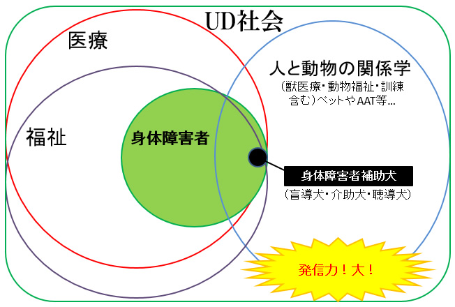 補助犬を取り巻く分野（概念）：「医療」「福祉」「人と動物の関係学」の共通領域としての「身体障害者補助犬」を通じて、UD社会を形成