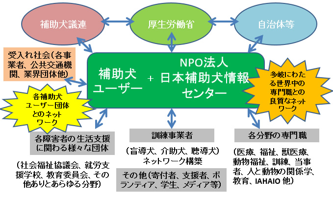 相関図：日本補助犬情報センターは、補助犬議連、厚生労働省、自治体などと、また、訓練事業者、補助犬ユーザー団体など、補助犬に関連団体をつなぎます。