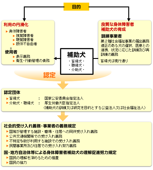 身体障害者補助犬法の解説図：使用者、訓練事業者等の義務・規定等について模式的に表しています。