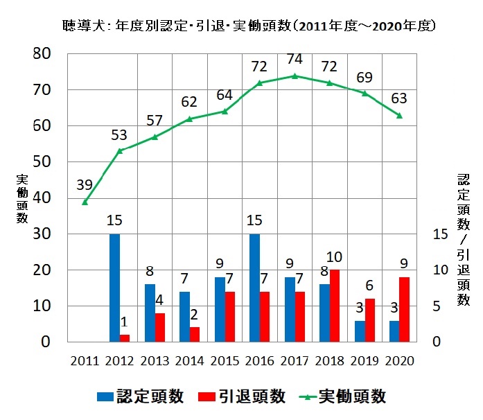 聴導犬の頭数について Span Style Color Red 21 05 25更新 Span 特定非営利活動法人 日本補助犬情報センター 聴導犬の頭数について Span Style Color Red 21 05 25更新 Span 特定非営利活動法人 日本補助犬情報センター