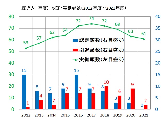 聴導犬の頭数について Span Style Color Red 21 11 04更新 Span 特定非営利活動法人 日本補助犬情報センター 聴導犬の頭数について Span Style Color Red 21 11 04更新 Span 特定非営利活動法人 日本補助犬情報センター