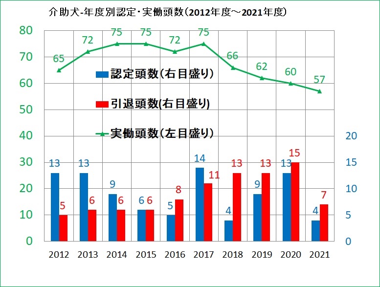 介助犬の頭数について Span Style Color Red 21 11 03 更新 Span 特定非営利活動法人 日本補助犬情報センター 介助犬の頭数について Span Style Color Red 21 11 03 更新 Span 特定非営利活動法人 日本補助犬情報センター
